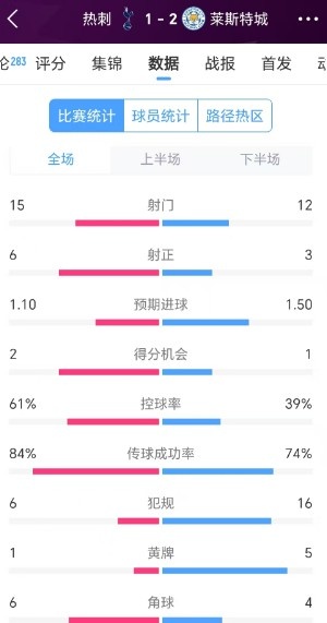 熱刺1-2萊斯特城數據：射門數15比12，前者35次傳中僅成功7次