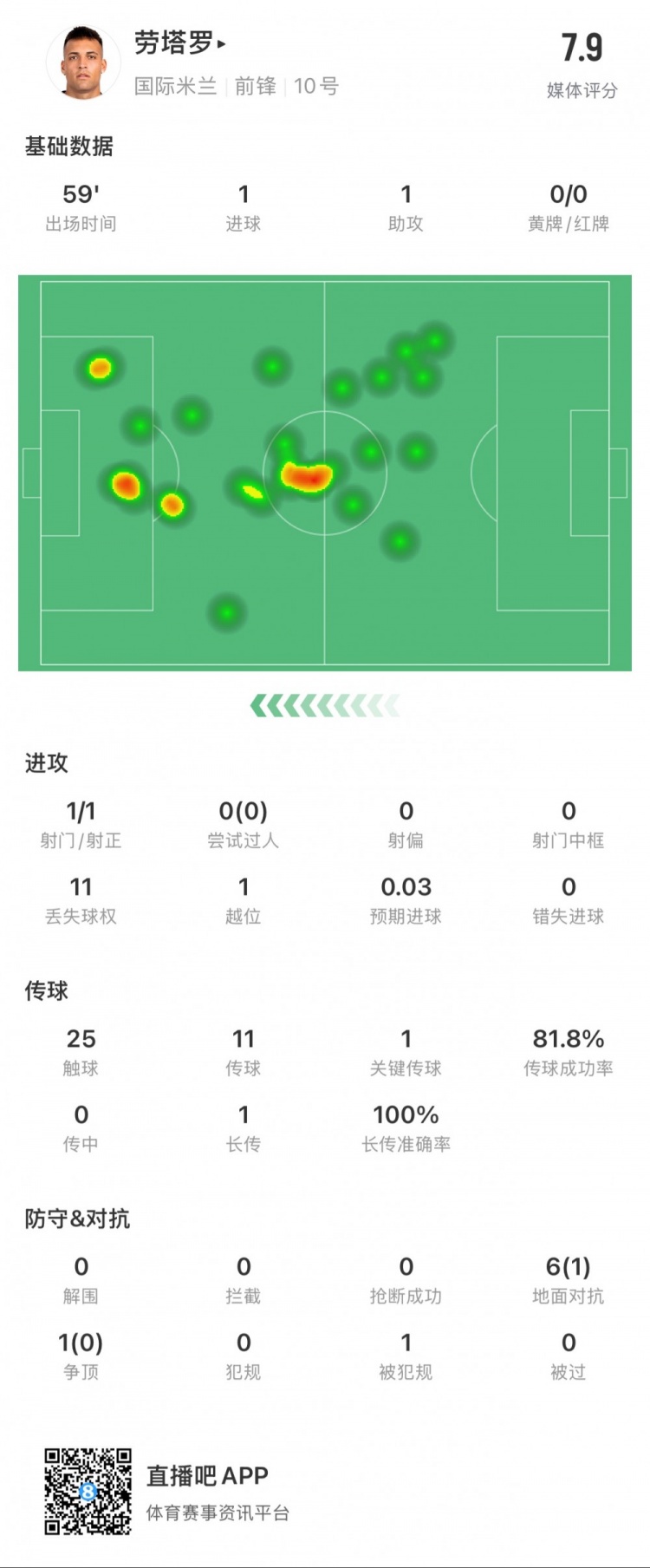 勞塔羅本場數據：1球1助，1次創造得分機會，媒體評分7.9