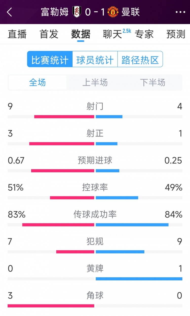 曼聯1次射正即破門！曼聯1-0富勒姆全場數據：射門4-9，射正1-3