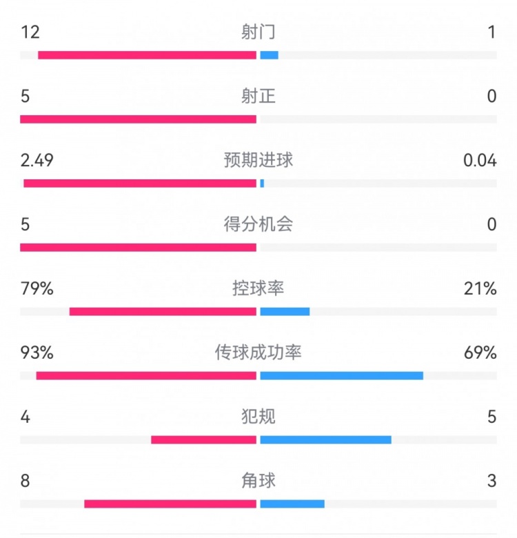 慘案預定？！巴薩半場5-0瓦倫：射門12-1射正5-0，巴薩控球率79%