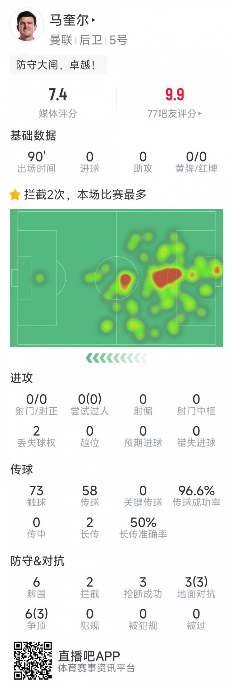 卓越！馬奎爾本場數據：6次解圍，3次搶斷，9次對抗6次成功