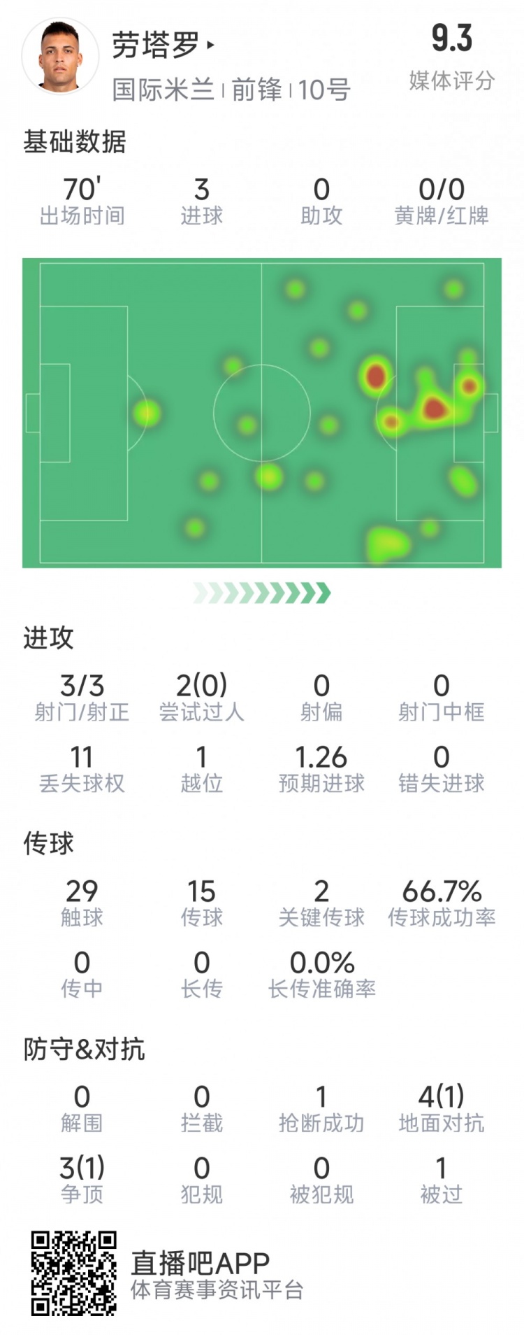 勞塔羅本場數據：3次射門完成帽子戲法，2次關鍵傳球，評分9.3分