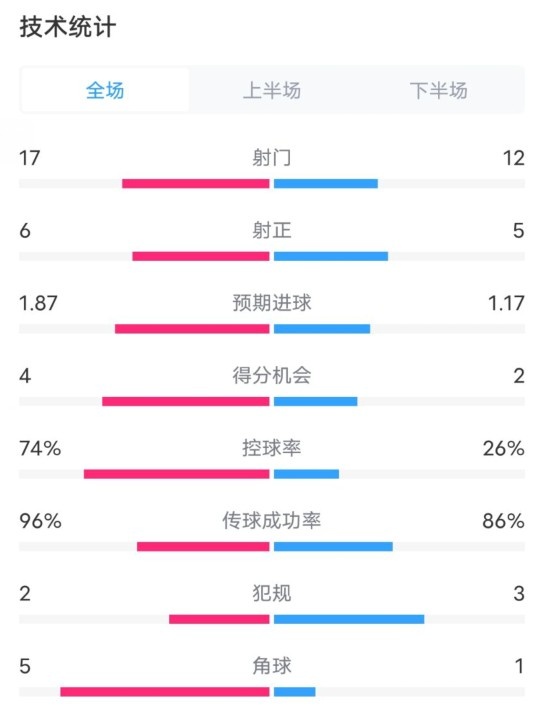 曼城3-1布魯日全場數據：射門17-12，射正6-5，控球率74%-26%