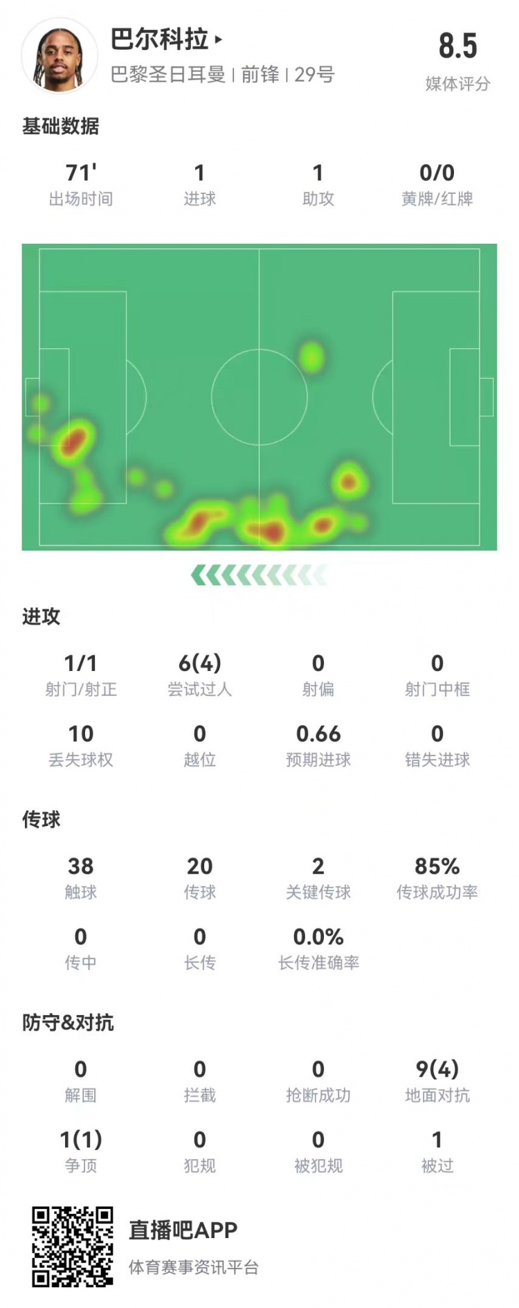 巴爾科拉本場數據：1球1助攻+2創造重大機會，獲評8.5分