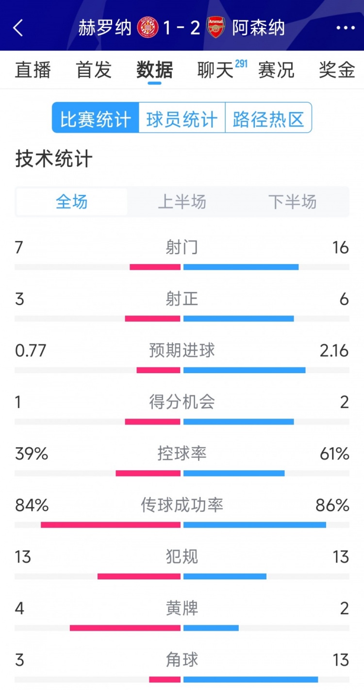 逆轉取勝！阿森納2-1赫羅納全場數據：射門16-7，射正6-3