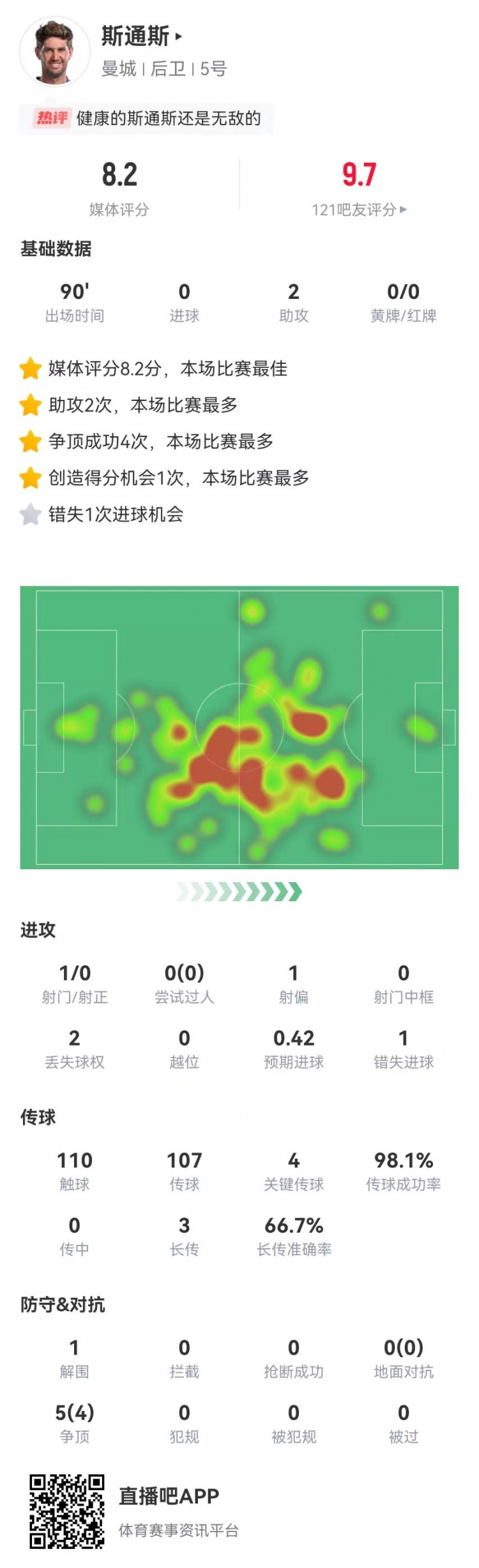 斯通斯本場2送助攻+1失良機+4關鍵傳球，獲評8.2分全場最高