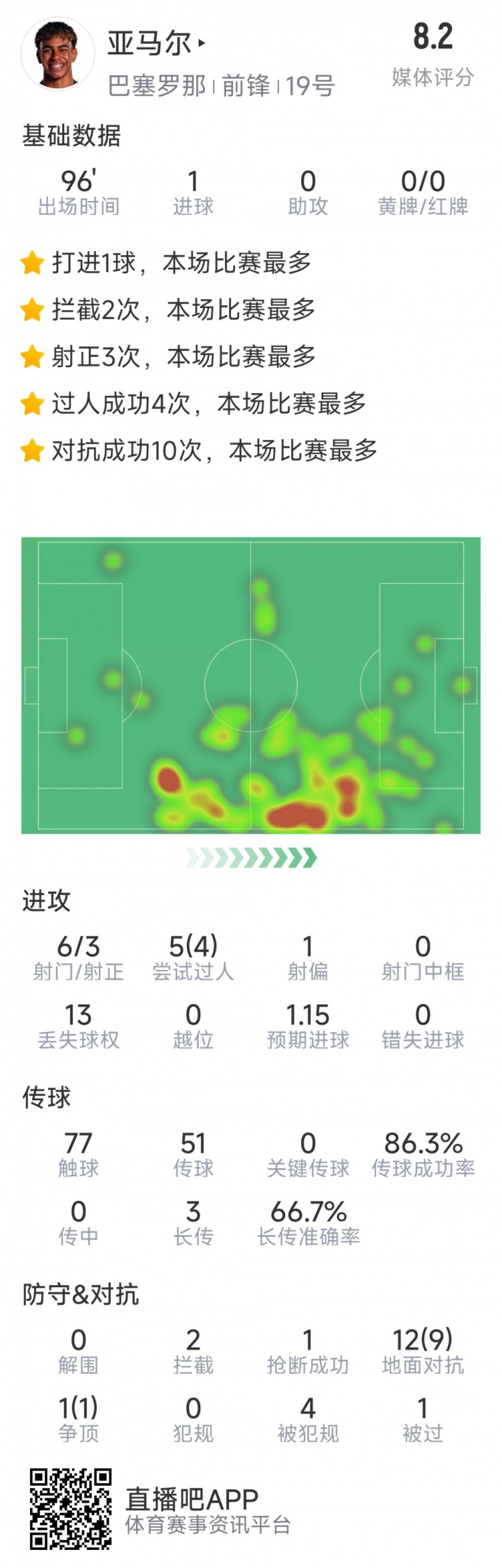 亞馬爾本場數據：1粒進球，6射3正，4次成功過人，10對抗成功