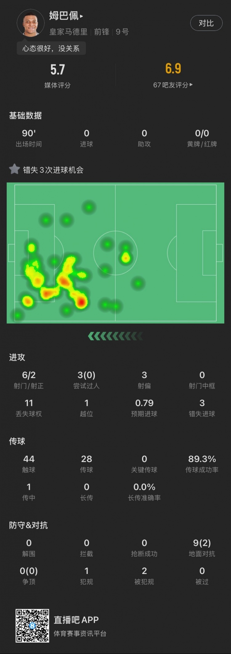姆巴佩本場：錯失3次良機，3次過人0成功，1越位，5.7分全場最低