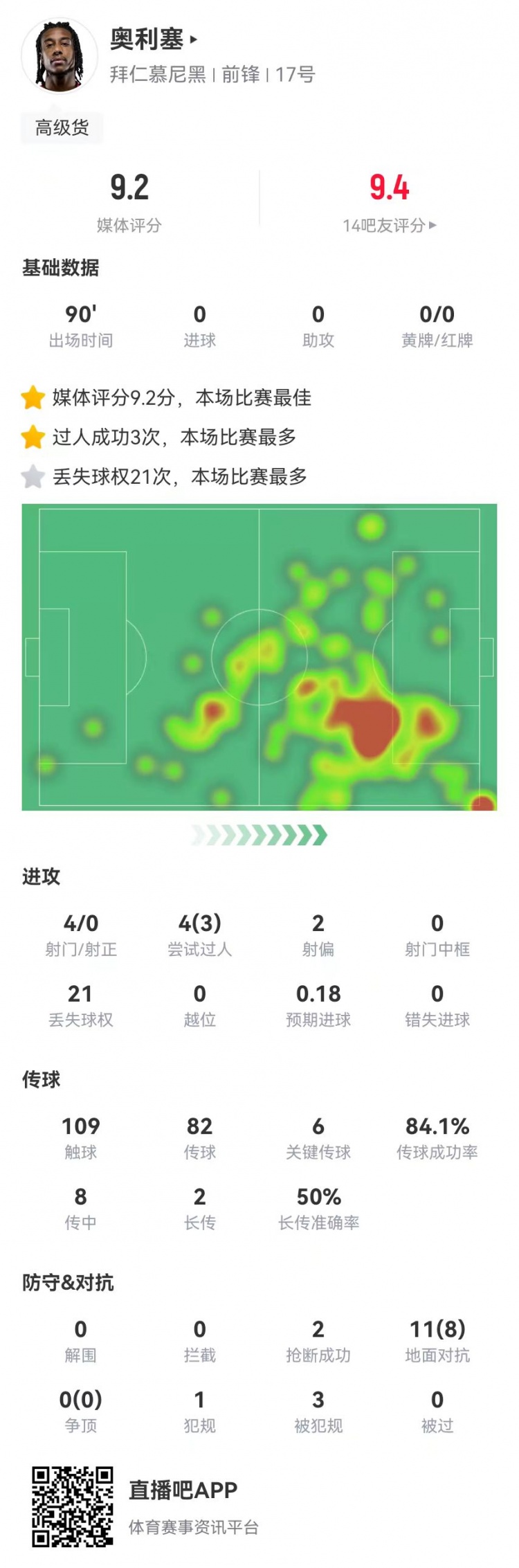 奧利塞本場6關鍵傳球+2造良機+8成功對抗+3造犯規，9.2分全場最高