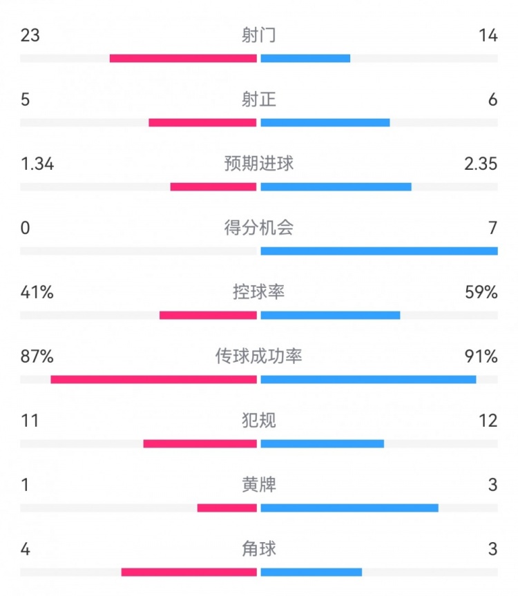 皇馬3-0布雷斯特數據：射門14-23，射正6-5，得分機會7-0