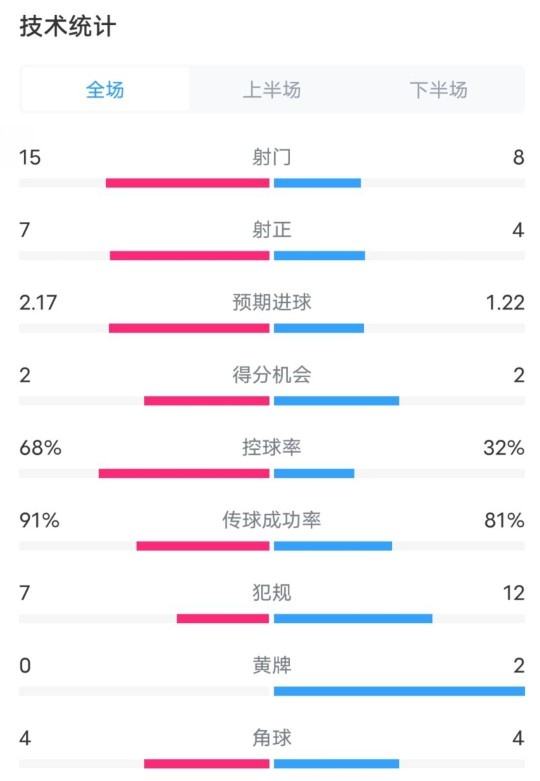 巴薩2-2亞特蘭大全場數據：射門15-8，射正7-4，控球率68%-32%