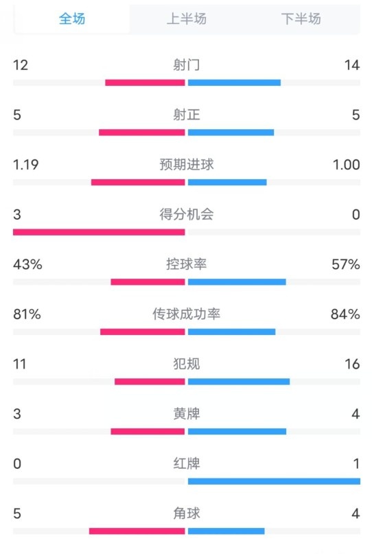 薩格勒布迪納摩2-1米蘭數據：射門12-14，射正5-5，控球率43%-57%