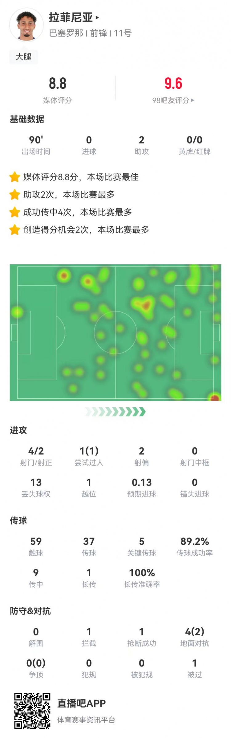 拉菲尼亞本場數據：4射2正+2助攻+5關鍵傳球，8.8分全場最高