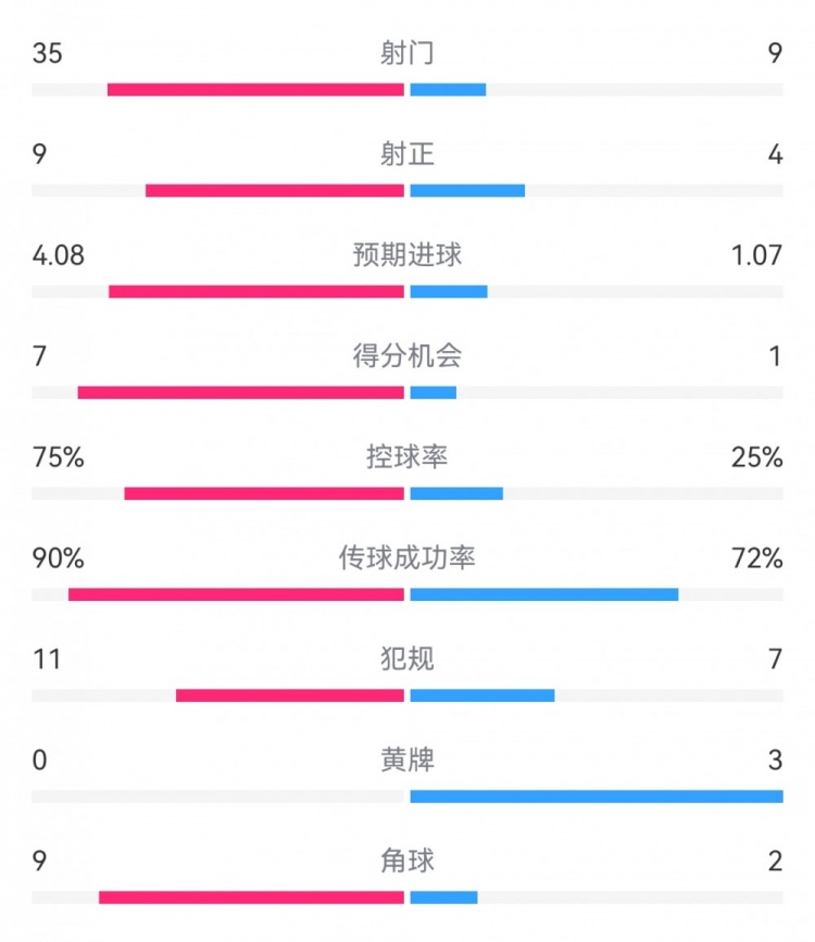 拜仁3-1布拉迪斯拉發數據：射門35-9，射正9-4，得分機會7-1