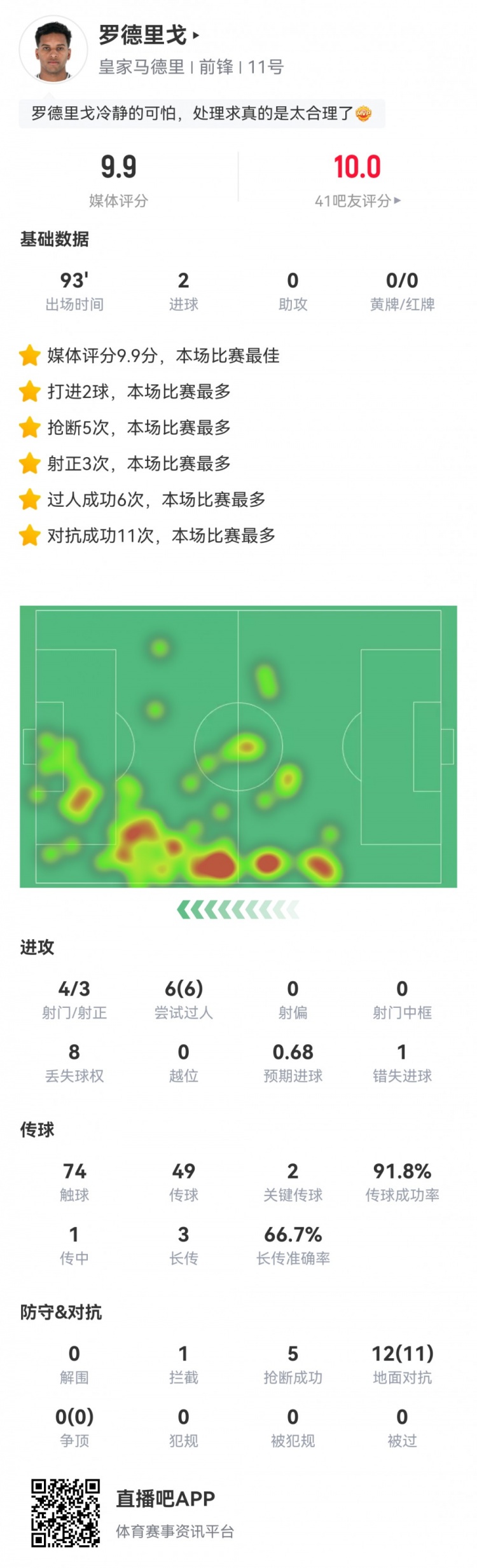 羅德裏戈數據：2粒進球，6次過人全成功，11次成功對抗，評分9.9