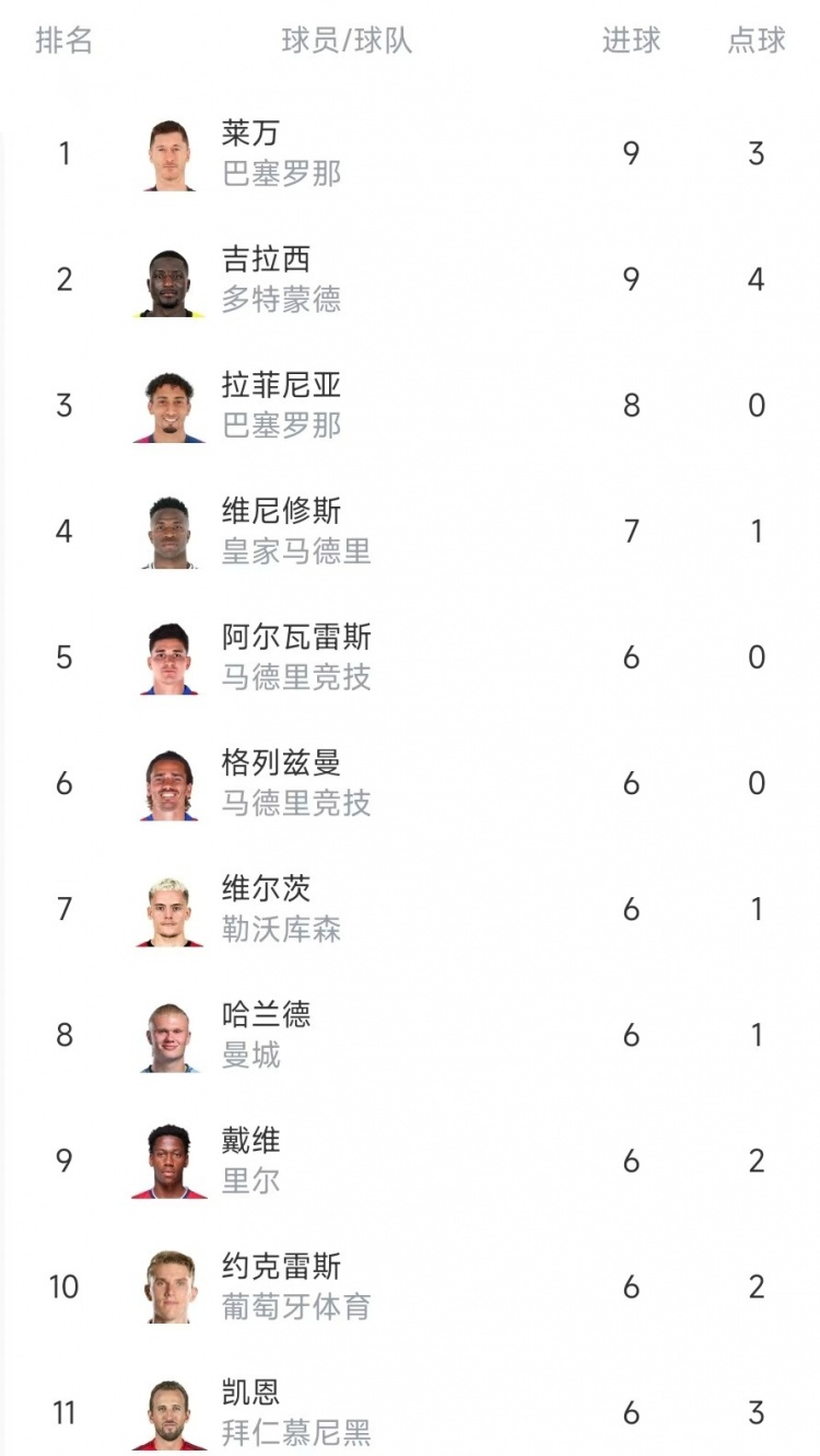 歐冠射手榜：萊萬、吉拉西9球居首，拉菲尼亞8球&維尼修斯7球