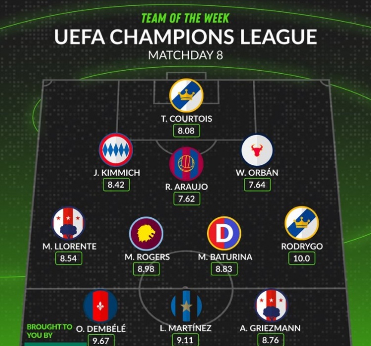 whoscored歐冠第8輪最佳陣：登貝萊、勞塔羅領銜，羅德裏戈在列