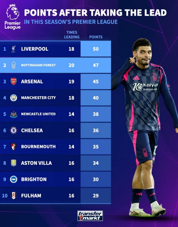 本賽季英超領先情況下拿分榜：紅軍50分居首，森林47第2，槍手第3