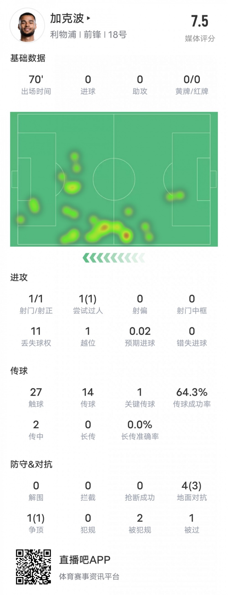 加克波本場比賽數據：1造點1過人成功1關鍵傳球，評分7.5