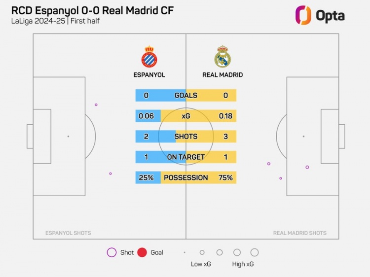 半場0-0！皇馬上半場僅3射門，追平本賽季客場上半場最少紀錄