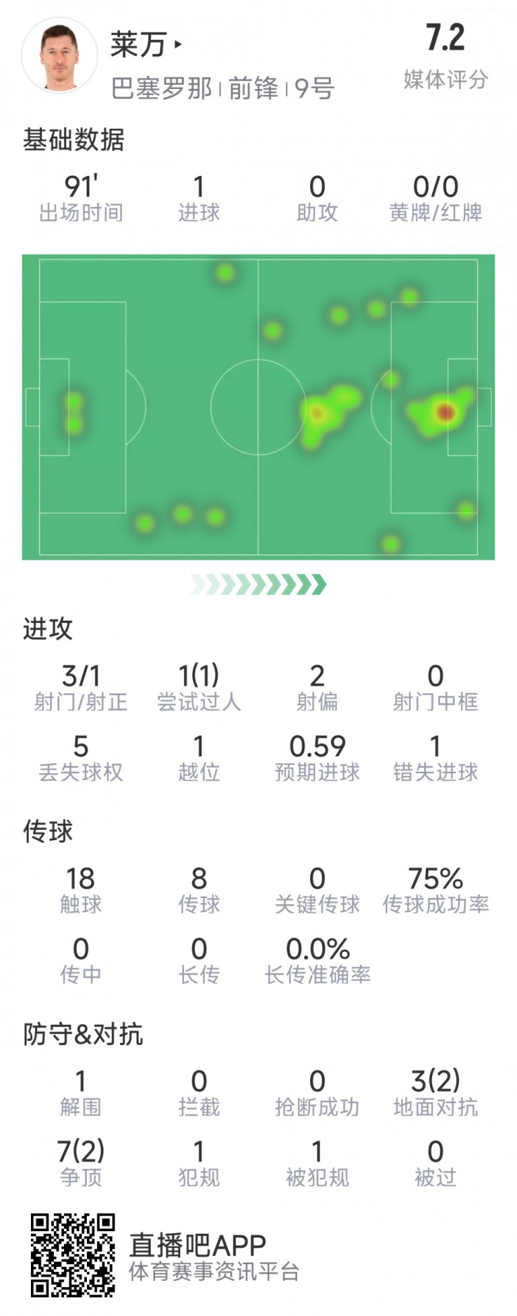 萊萬本場數據：打進全場唯一進球，3射1正，1次錯失良機