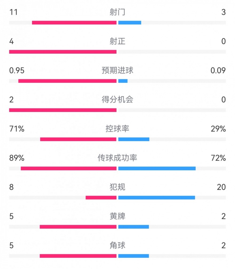 巴薩1-0阿拉維斯數據：射門11-3射正4-0，得分機會2-0，犯規8-20