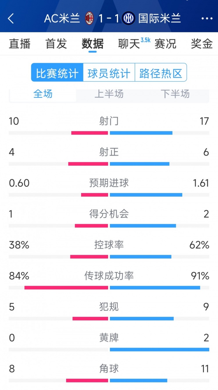 握手言和，AC米蘭1-1國米全場數據：射門10-17，射正4-6