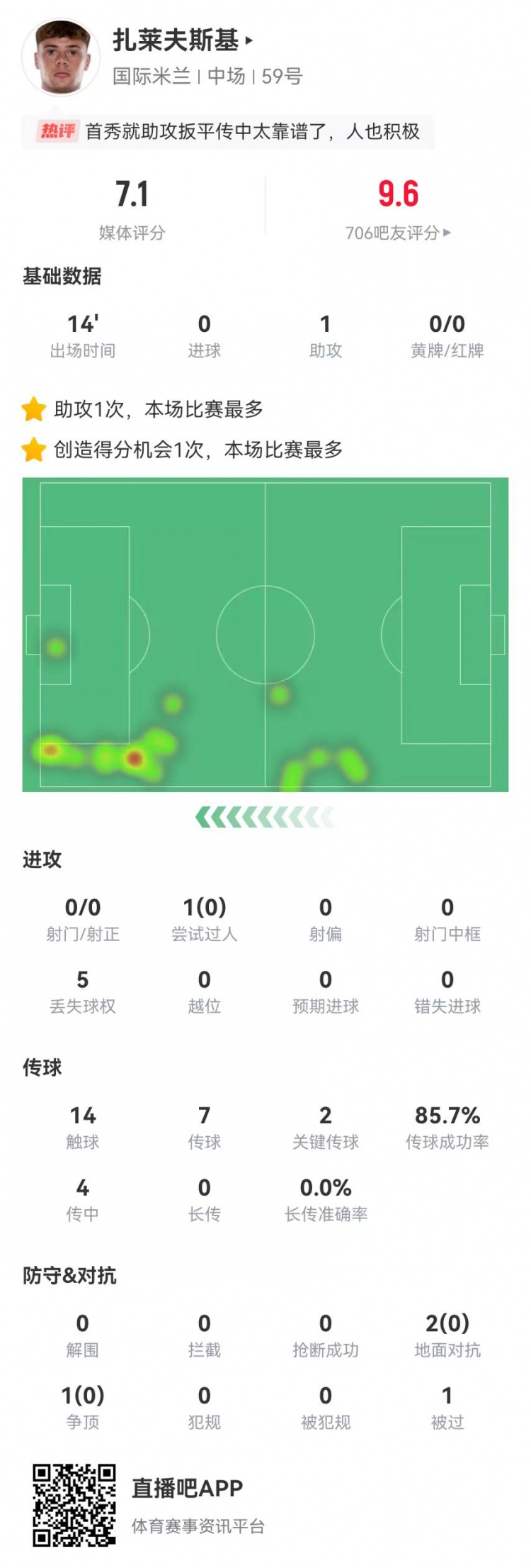 首秀送助攻！紮萊夫斯基本場替補1助攻+2關鍵傳球 獲評7.1分