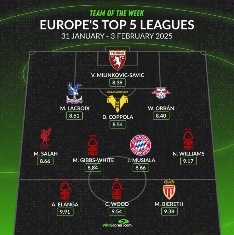 whoscored本周五大聯賽最佳陣：伍德領銜，薩拉赫、穆西亞拉在列