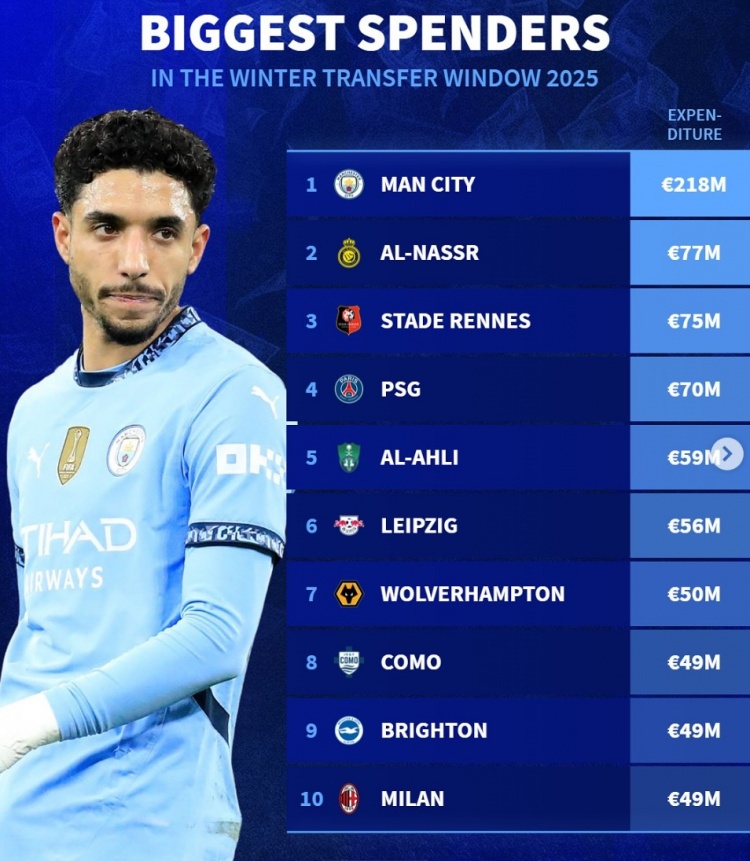 德轉列今年冬窗支出榜：曼城2.18億居首，勝利、巴黎、米蘭在列