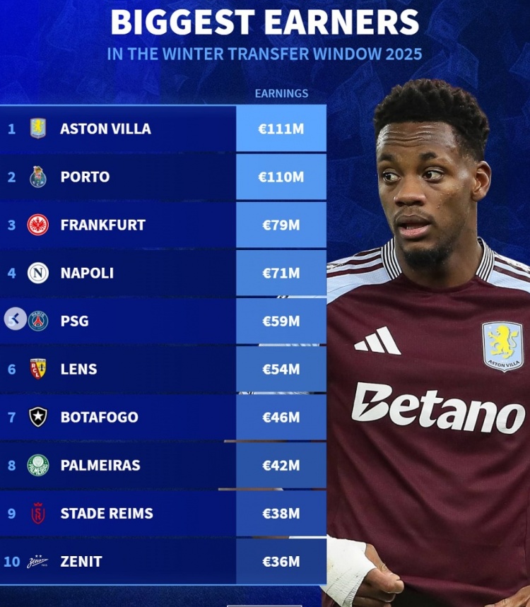德轉列今年冬窗收入榜：維拉1.11億、波爾圖1.10億分列前二