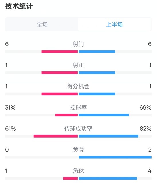 紐卡半場1-0阿森納數據：射門6-6，射正1-1，控球率31%-69%