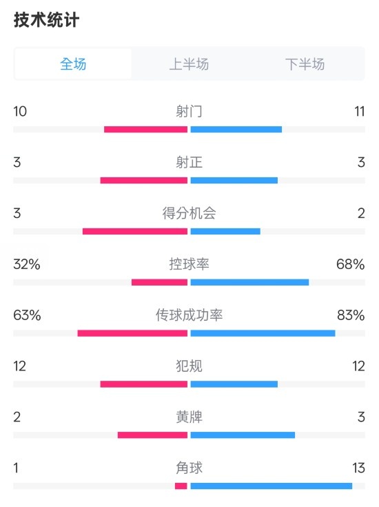 紐卡2-0阿森納全場數據：射門10-11，射正3-3，控球率32%-68%