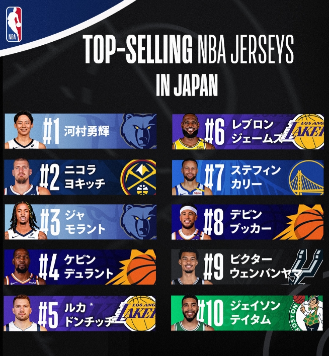 日本NBA球衣銷量：河村居首 莫蘭特第3 詹姆斯第6 前10無八村塁