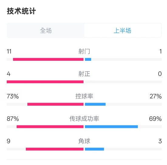 壓製！紅軍半場1-0熱刺數據：射門11-1，射正4-0，控球率73%-27%