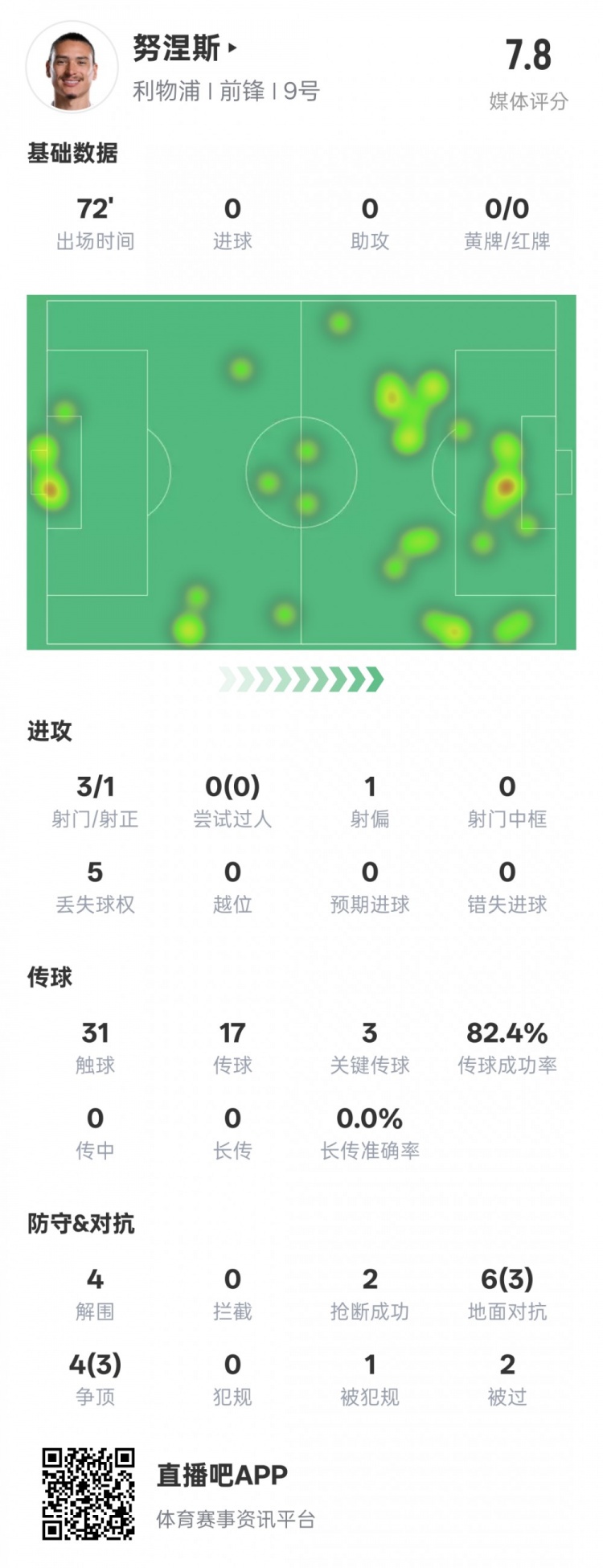 努涅斯本場比賽數據：1造點3關鍵傳球4解圍，評分7.8