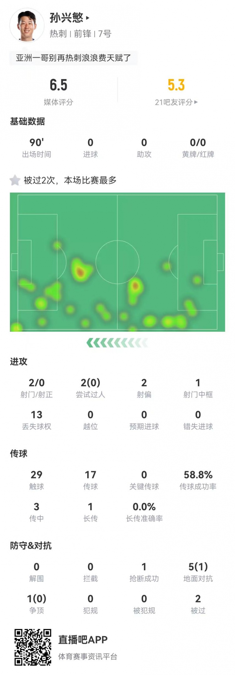 孫興慜本場2射0正+1中框 3傳中0成功 6對抗1成功 獲評6.5分