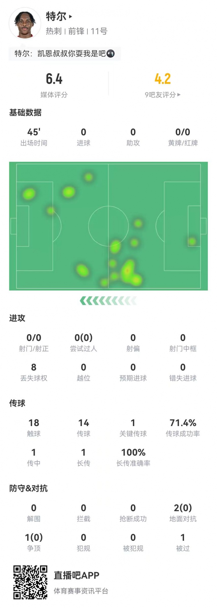 特爾首秀數據：替補45分鍾0射門+1關鍵傳球 3對抗0成功 獲評6.4分