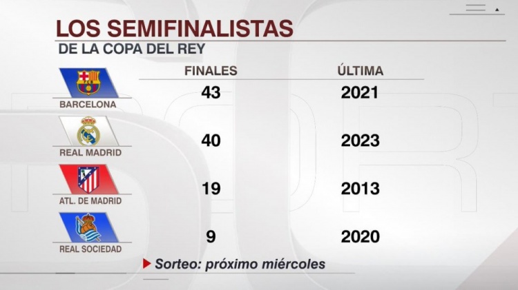 晉級國王杯決賽次數：巴薩43次、皇馬40次、馬競19次、皇社9次