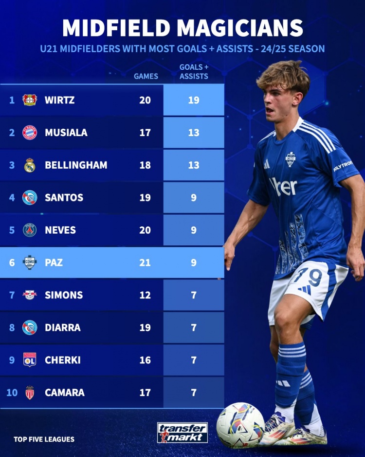 五大聯賽U21中場參與進球：維爾茨19球最多，帕斯9球並列第四