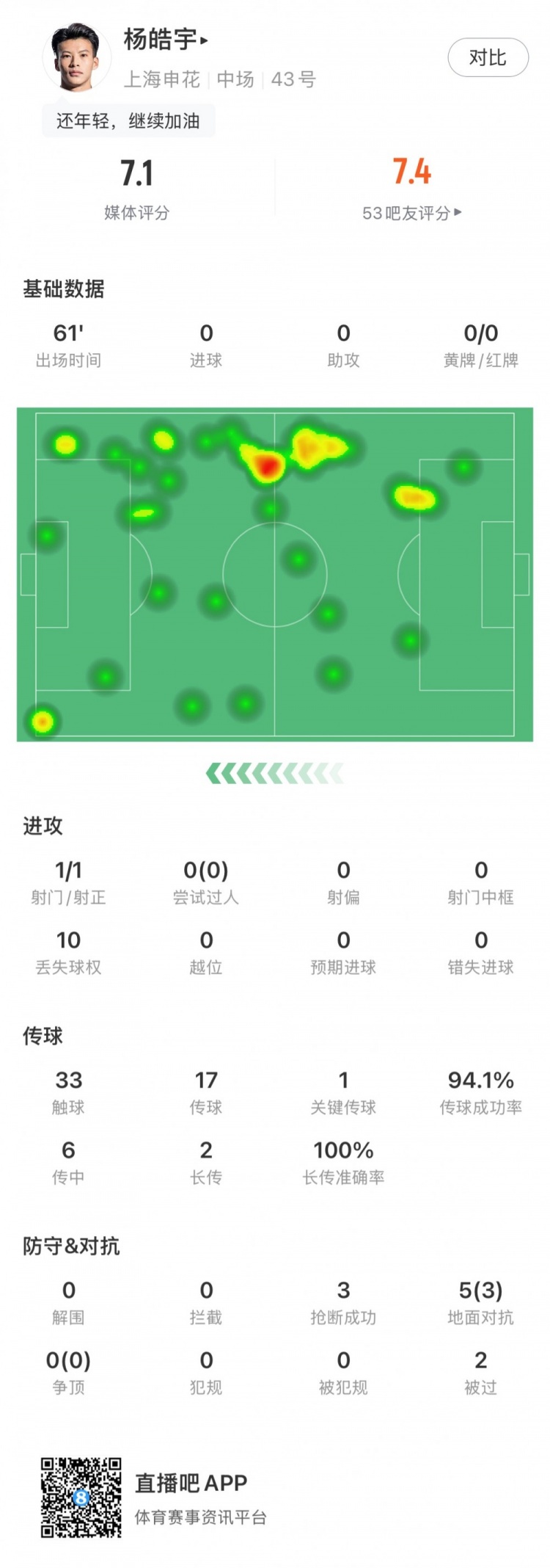 楊皓宇首秀數據：首發出場61分鍾，搶斷3次&丟失球權10次