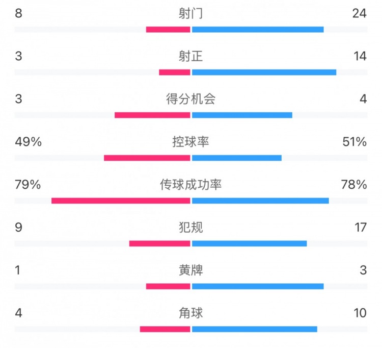 全場數據：射門24比8、射正14比3，申花全麵壓到海港