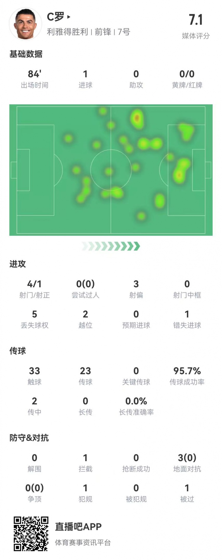 C羅本場數據：4射1正進1球+1失良機 3對抗0成功+2越位 獲評7.1分