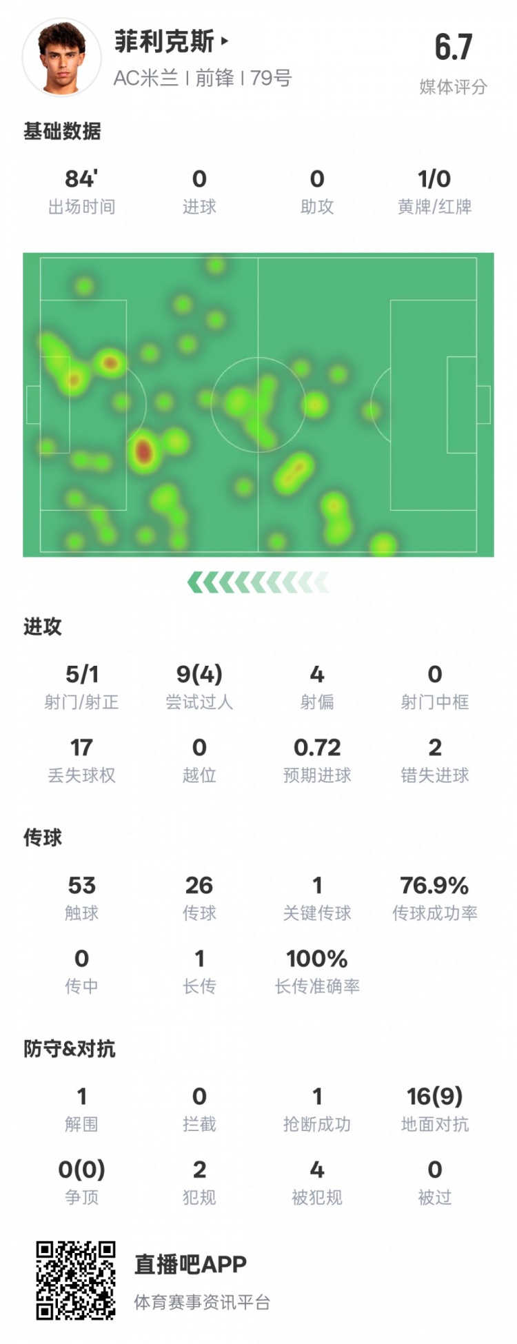 菲利克斯本場數據：1關鍵傳球4過人成功&2錯失進球機會，評分6.7