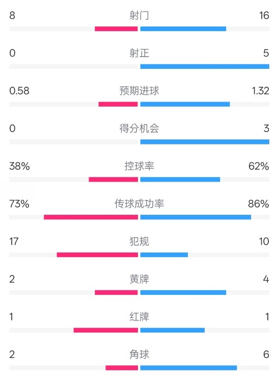 恩波利0-2米蘭全場數據：射門8-16，射正0-5，控球率38%-62%