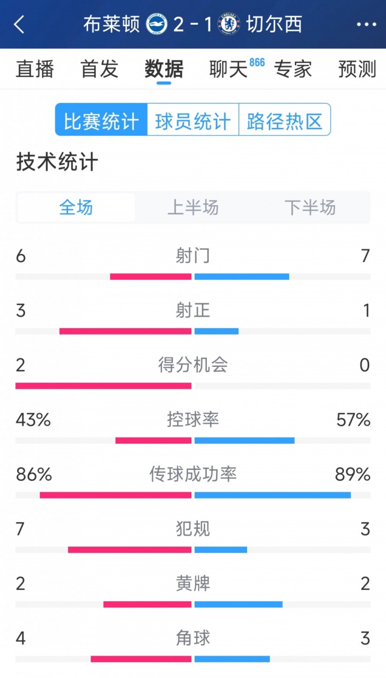 效率差距大，切爾西1-2布萊頓全場數據：射門7-6，射正1-3