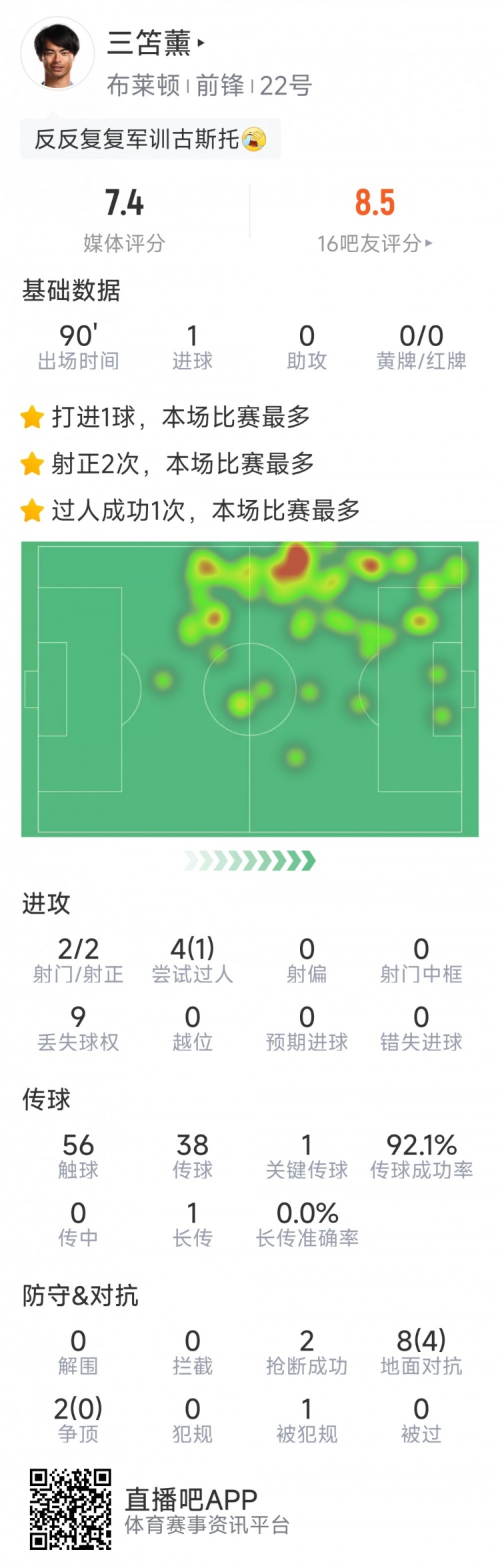 三笘薫本場數據：1粒進球，2次射門均射正，1次關鍵傳球