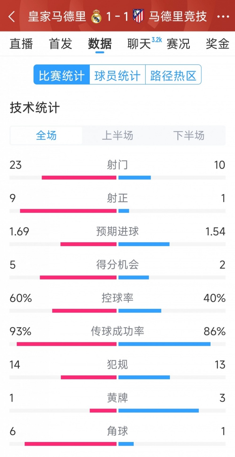 皇馬1-1馬競全場數據：射門23-10，射正9-1，得分機會5-2