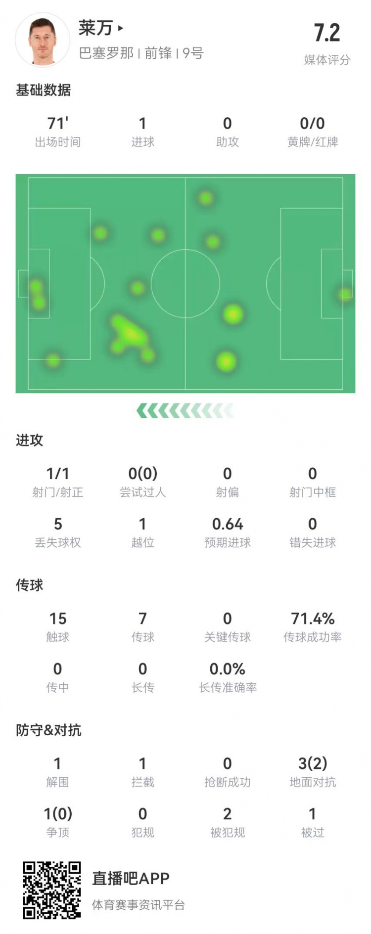 萊萬本場數據：1射進1球 4對抗2成功+2造犯規 獲評7.2分