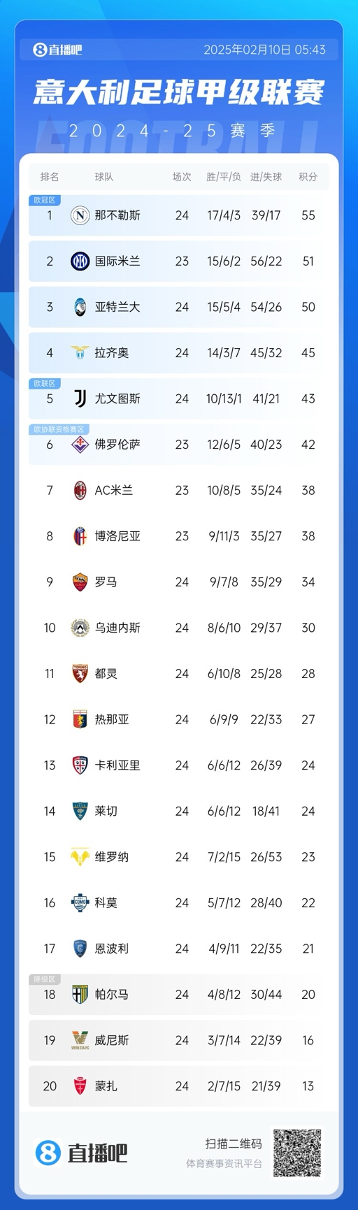 意甲積分榜：那不勒斯2連平多賽1場領先4分，國米明日再戰紫百合